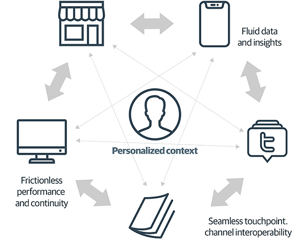 omnichannel for retail