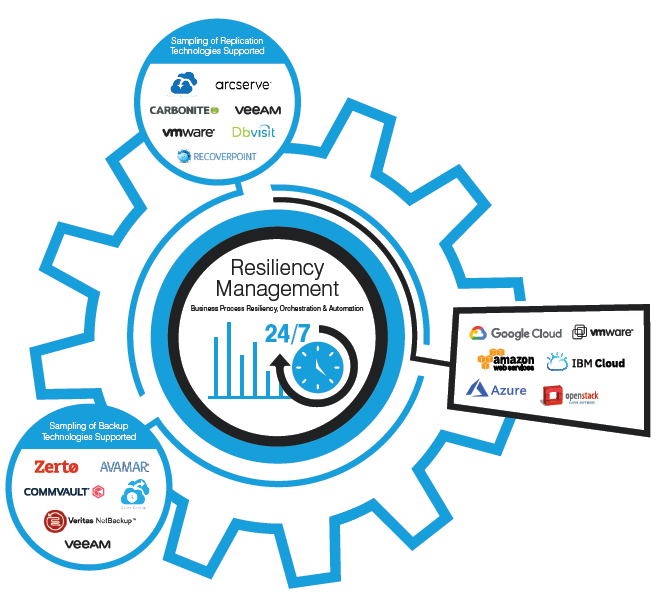 The Importance of IT Resilience Orchestration Automation (ITRO ...